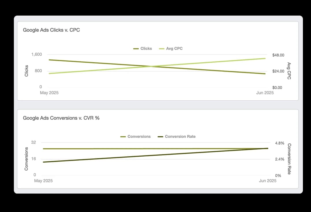 graph showing impressions