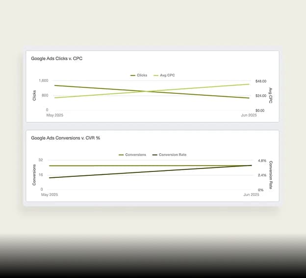 graph showing impressions